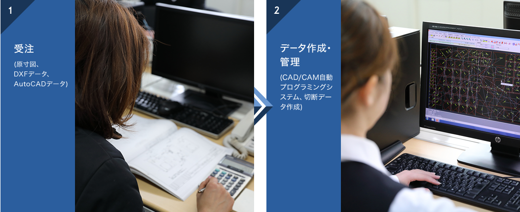 1.受注 (原寸図、 DXFデータ、 AutoCADデータ) 2.データ作成・管理(CAD/CAM自動 プログラミングシ ステム、切断デー タ作成)